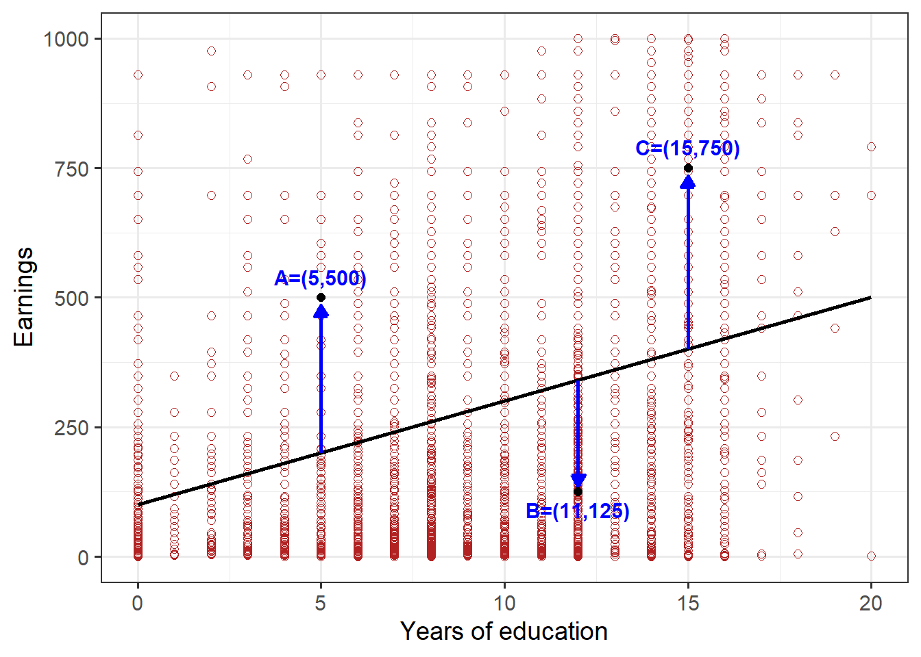 Scatterplot of earnings and educational attainment, in Kenya, indicating deviations from a proposed regression line