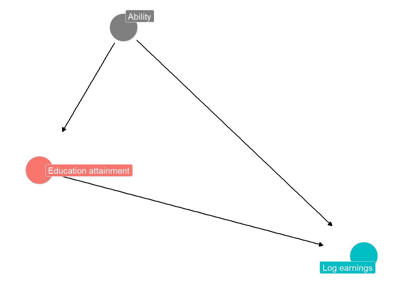 DAG diagram illustrating how an omitted variable (a confounder) can bias estimate of effect of education on earnings