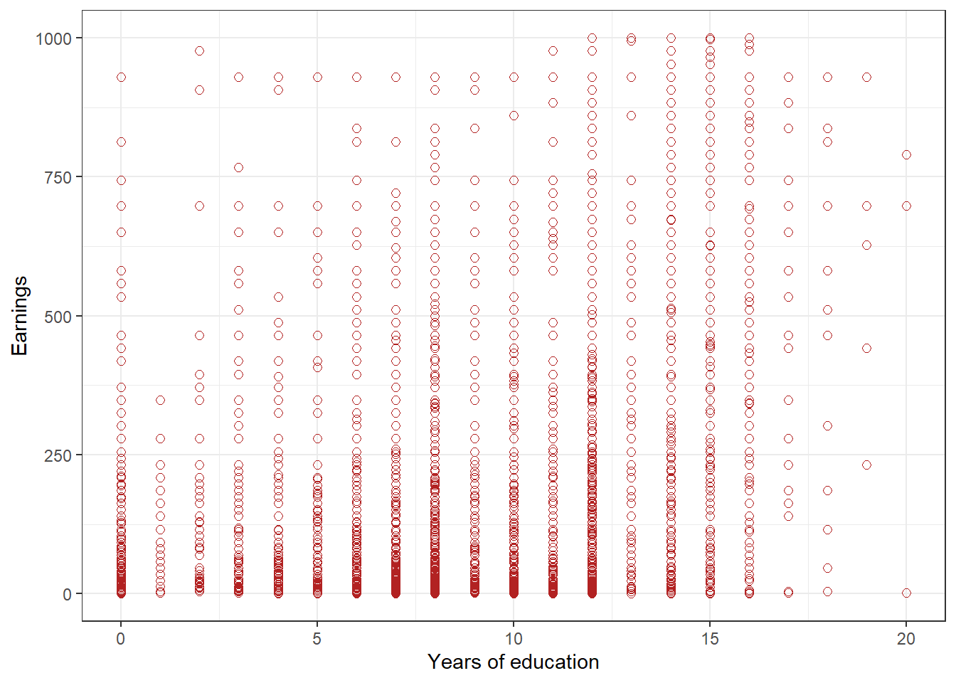 Scatterplot of earnings and educational attainment, in Kenya
