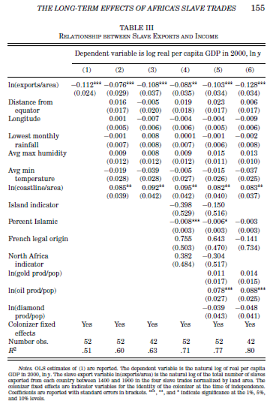 Figure 2: Reproduction of regression results: Nunn (2008) article on legacy of slave trade